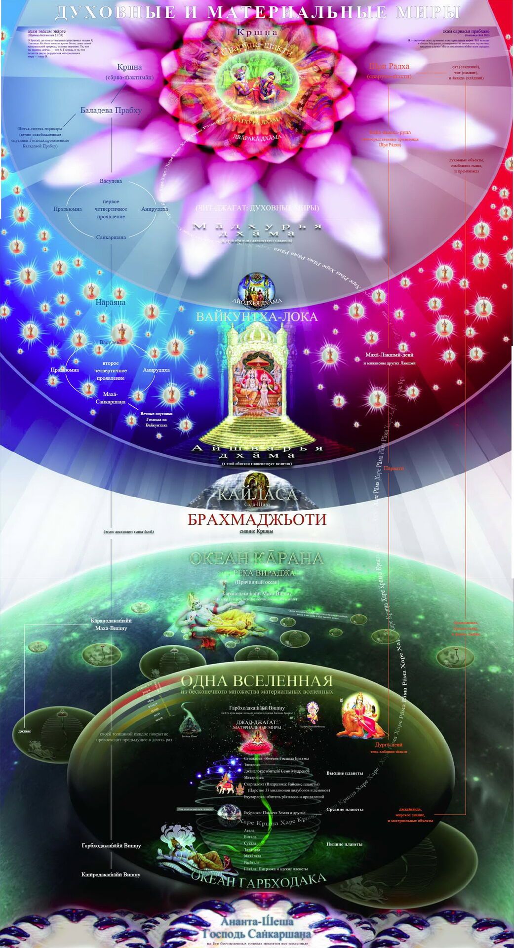 Ведическая концепция устройства мира Ведическая концепция устройства мира